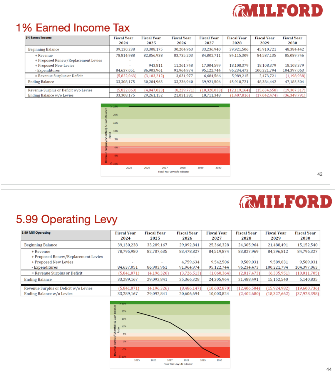 Funding with 1% Earned Income Tax vs 5.99 mil Operating Levy